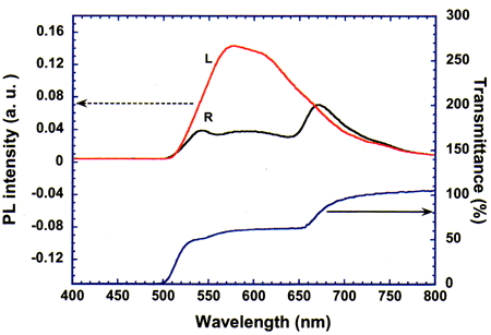 二量体型コレステリック液晶の円偏光発光スペクトル図