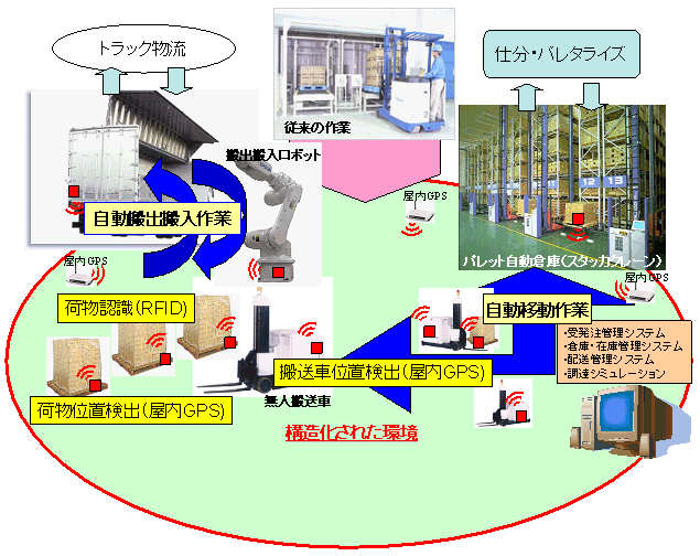 物流支援ロボットの図