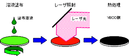 溶液プロセスとレーザ照射を組み合わせた高速成膜プロセスの図