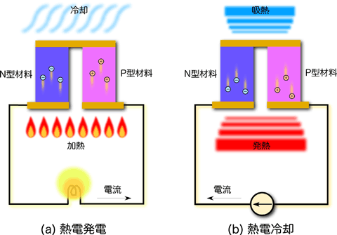 熱電変換の原理図画像