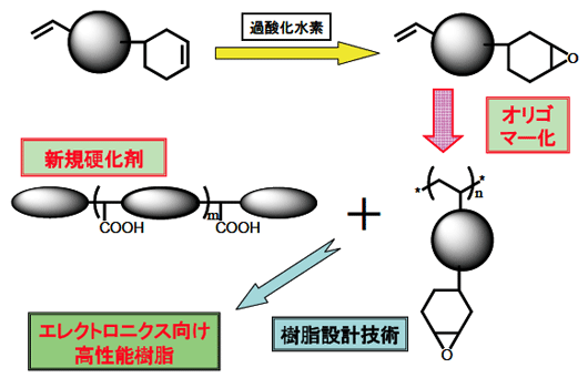 開発技術の概要図