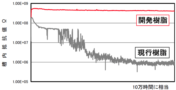 長期絶縁性試験結果の図