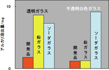 100℃における水中へのアルカリ溶出量の比較図