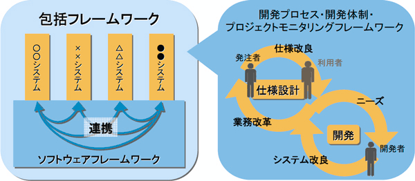 新たな大規模情報システム開発の概要図