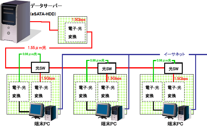 医療機関などの構内データ光配信用の大容量高速データ配信システムの図