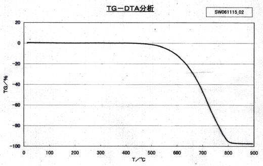 熱重量分析結果の図