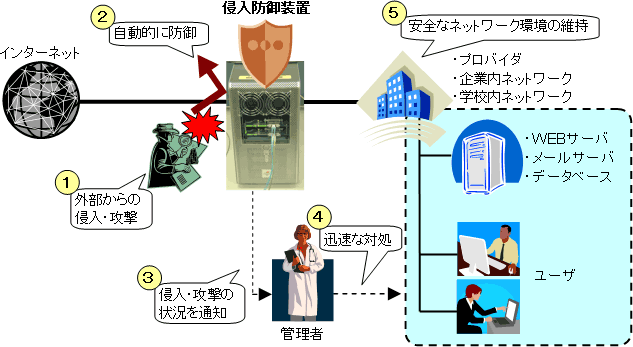 ネットワーク侵入防御装置の概要図