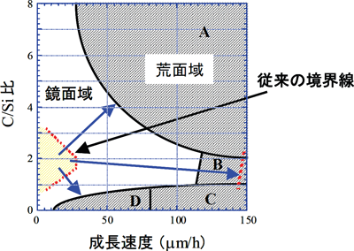 成長速度とC/Si比との関係図