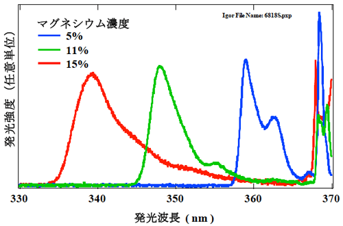 発光スペクトルのマグネシウム濃度依存性の図