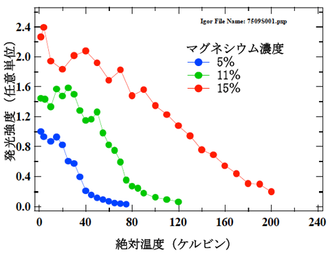 さまざまなマグネシウム濃度の試料の発光強度の温度依存性の図