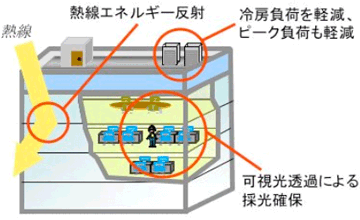 窓ガラスとして応用した場合のイメージ図