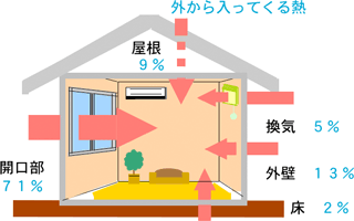 夏季の熱の流れの図