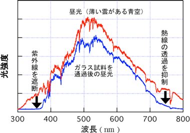 日射に対する可視光域での透過特性図