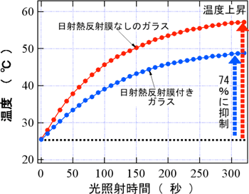 日射熱反射ガラスの遮熱効果の図