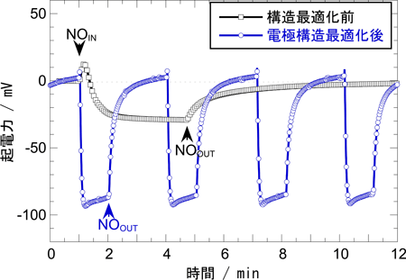 NOxセンサの応答特性図