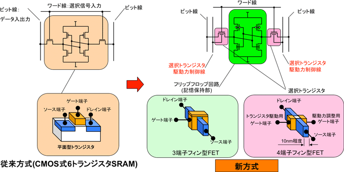 従来方式に対する新方式SRAMの回路構成と素子の模式図
