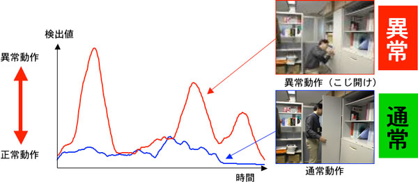 Lavatube上で実装したCHLACによる異常動作のリアルタイム検出の図