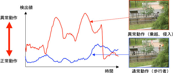 異常動作検出例の図