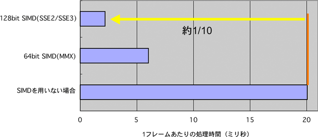 高速化の効果の図