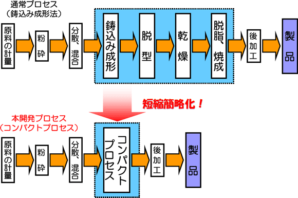 開発したプロセスのコンセプトの図