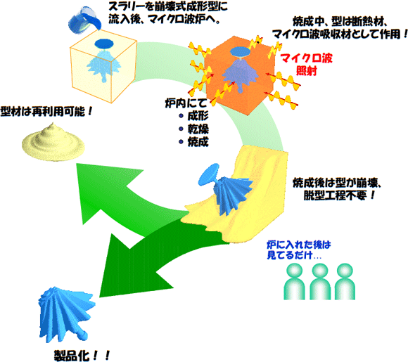 崩壊式成形型を用いたコンパクトプロセスの図