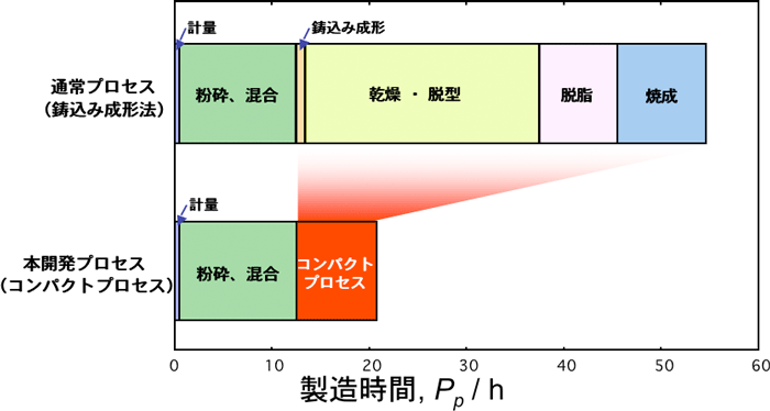 開発したコンパクトプロセスによる製造時間短縮効果の図