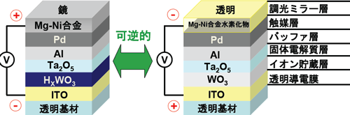 全固体型調光ミラーの構造と電圧による切り替えの図