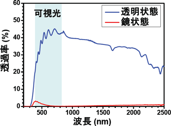 全固体型調光ミラーフィルムの光学透過スペクトルの図