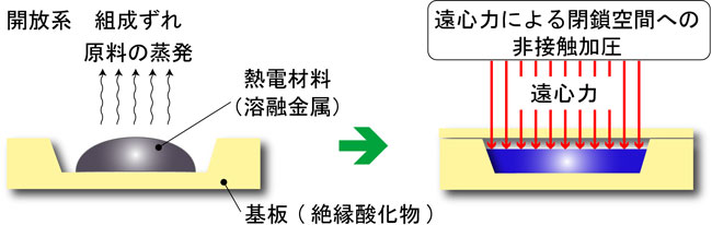 遠心力による密閉空間への非接触加圧により高性能熱電厚膜の作製が可能の図