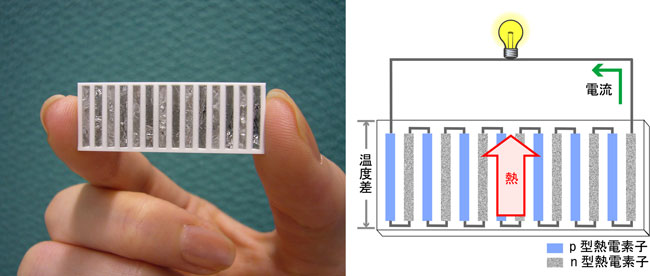 基板に成膜した7対のp-n素子対で構成したビスマス－テルル系厚膜熱電素子の写真と図