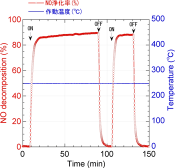 酸素濃度20%、250℃におけるNO分解特性図