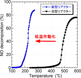 NOx分解特性の比較の図