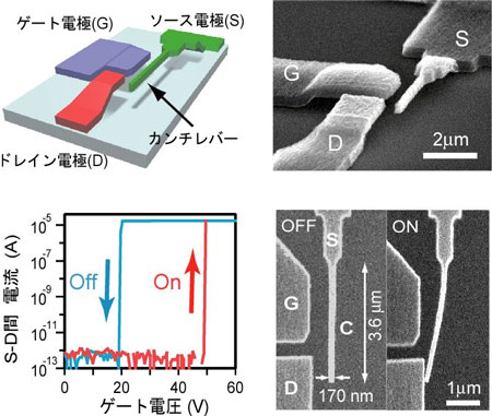 カーボンナノチューブ・リレーの模式図、電気特性、電子顕微鏡写真