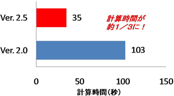 ADMER Ver2.0と今回強化したVer.2.5の計算時間の比較図