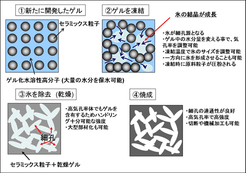 超高気孔率セラミックス多孔体の作製プロセスの図