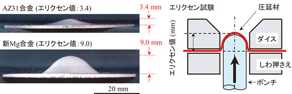 汎用マグネシウム合金と新マグネシウム合金圧延材のエリクセン試験結果、およびエリクセン試験の概要図