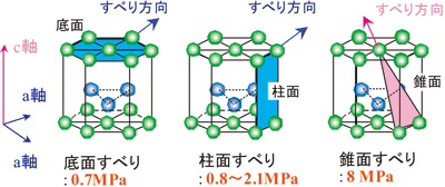 マグネシウムのすべり系と常温の臨界分解せん断応力の図