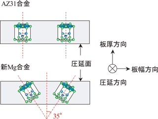 汎用マグネシウム合金および新マグネシウム合金圧延材の集合組織の図