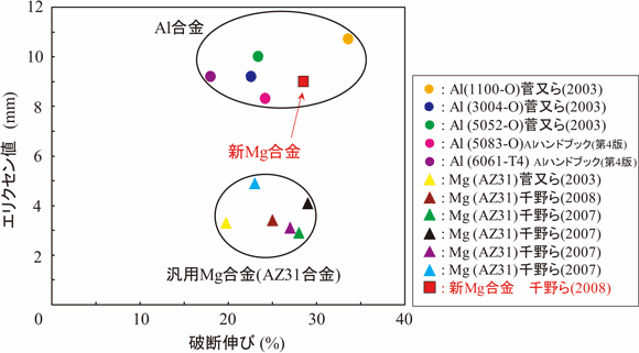 アルミニウム合金およびマグネシウム合金の破断伸びとエリクセン値の図