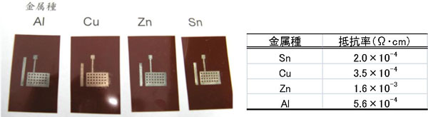 フィルム上にスクリーン印刷で形成したさまざまな金属の導体パターンおよびそれぞれのパターンの抵抗率の図