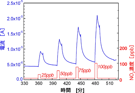 室温におけるSWCNTガスセンサーのNO2に対する応答特性図