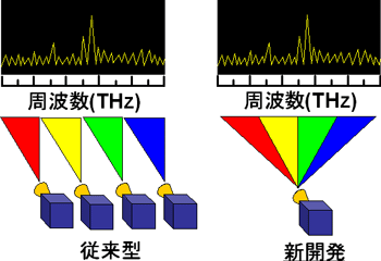 従来型テラヘルツ波受信器と、今回開発した受信器との違いの図