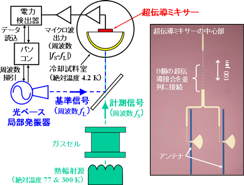 開発したヘテロダイン受信器とガス放射分光計の構成図