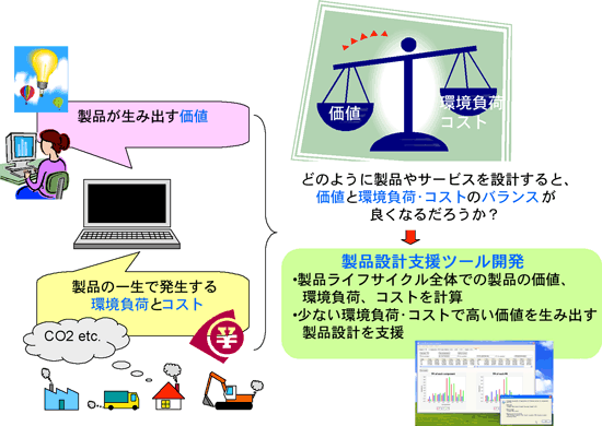 コストのバランスを評価・分析するトータルパフォーマンス分析・評価ソフトウェアの概要図