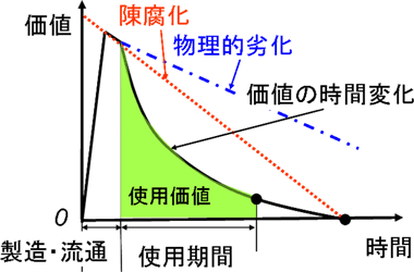 ライフサイクル全体を通じた製品価値のモデル化の図
