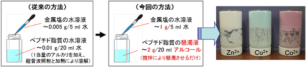 従来と今回の金属錯体タイプ有機ナノチューブの製造方法の図