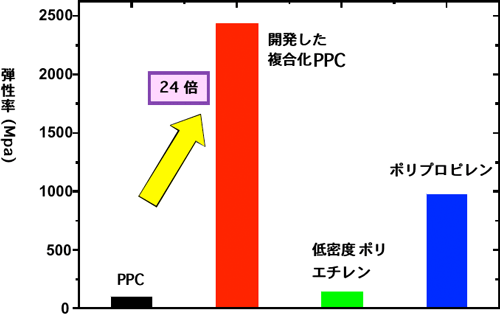 PPC、複合化PPCおよび汎用プラスチックの弾性率の図