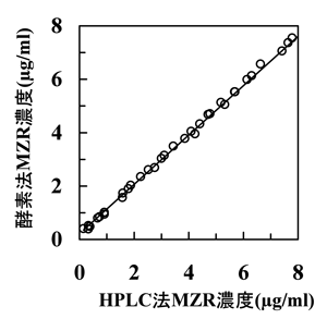 酵素法ミゾリビン血中濃度測定結果とHPLC法との比較の図