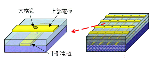 縦型ナノギャップ不揮発性素子の集積化構造のイメージ図
