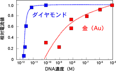 ダイヤモンドDNAセンサーの特性図